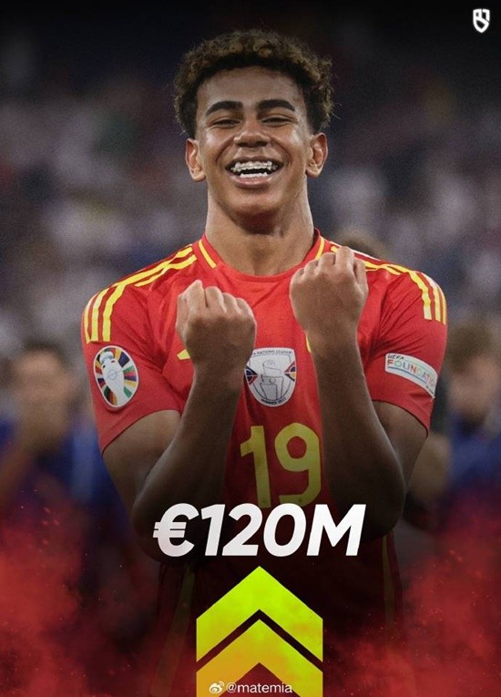 17岁亚马尔身价涨至1.2亿欧 本届欧洲杯最佳年轻球员